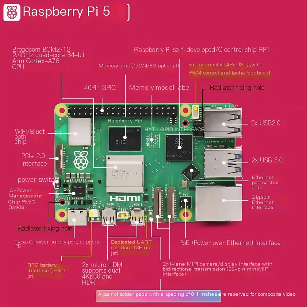 AvaCore Raspberry Pi 5 2GB/4GB - Raspberry Pi 5 8Gb incelemesi ve fiyatı